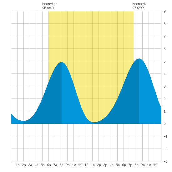 Fall River, MA tide chart for Friday, August 22, 2025