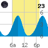 Fall River, MA tide chart for Saturday, August 23, 2025