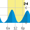 Fall River, MA tide chart for Sunday, August 24, 2025