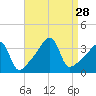Fall River, MA tide chart for Thursday, August 28, 2025