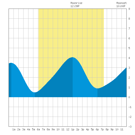 Fall River, MA tide chart for Friday, August 29, 2025