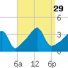 Fall River, MA tide chart for Friday, August 29, 2025