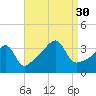 Fall River, MA tide chart for Saturday, August 30, 2025