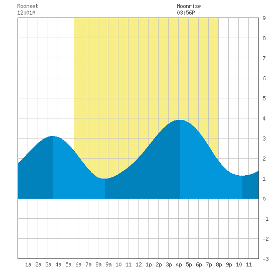 Fall River, MA tide chart for Sunday, August 3, 2025