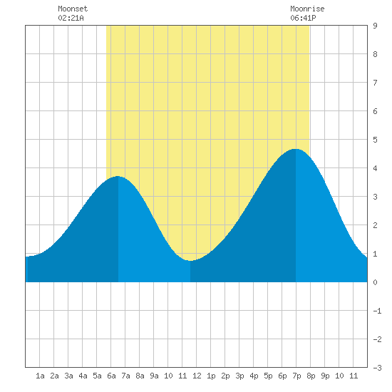 Fall River, MA tide chart for Wednesday, August 6, 2025