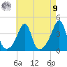 Fall River, MA tide chart for Saturday, August 9, 2025