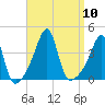 Fall River, MA tide chart for Wednesday, September 10, 2025