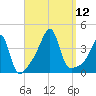 Fall River, MA tide chart for Friday, September 12, 2025