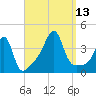 Fall River, MA tide chart for Saturday, September 13, 2025