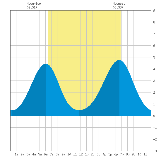 Fall River, MA tide chart for Thursday, September 18, 2025