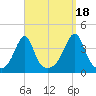 Fall River, MA tide chart for Thursday, September 18, 2025