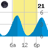 Fall River, MA tide chart for Sunday, September 21, 2025
