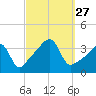 Fall River, MA tide chart for Saturday, September 27, 2025