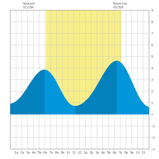 Fall River, MA tide chart for Thursday, September 4, 2025