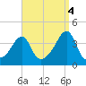 Fall River, MA tide chart for Thursday, September 4, 2025