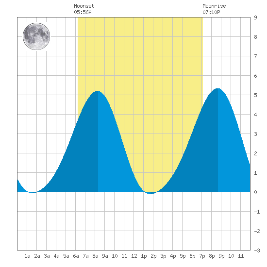 Fall River, MA tide chart for Sunday, September 7, 2025