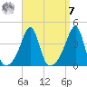 Fall River, MA tide chart for Sunday, September 7, 2025