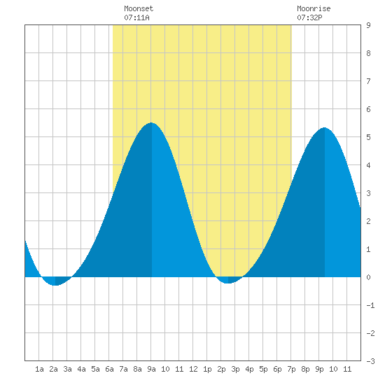 Fall River, MA tide chart for Monday, September 8, 2025