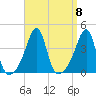 Fall River, MA tide chart for Monday, September 8, 2025