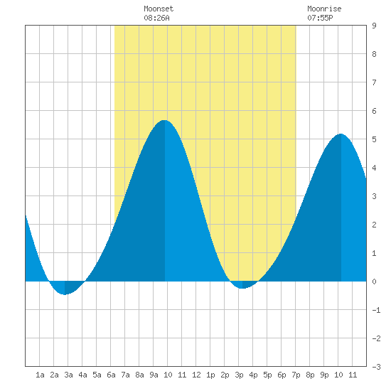Fall River, MA tide chart for Tuesday, September 9, 2025
