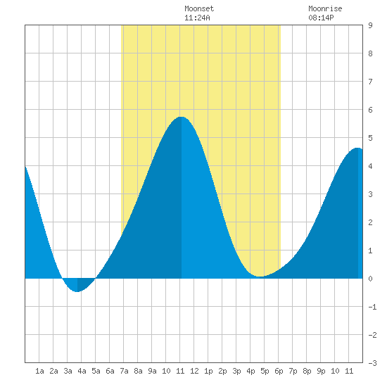 Fall River, MA tide chart for Friday, October 10, 2025