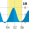 Fall River, MA tide chart for Friday, October 10, 2025