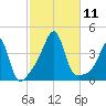 Fall River, MA tide chart for Saturday, October 11, 2025