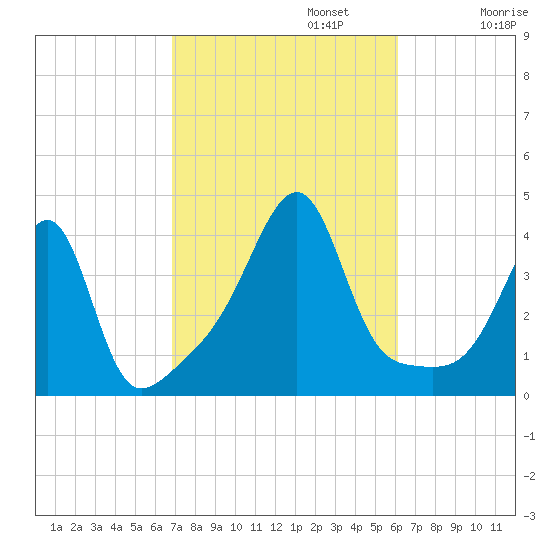 Fall River, MA tide chart for Sunday, October 12, 2025
