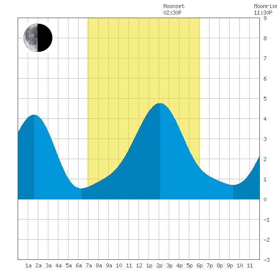Fall River, MA tide chart for Monday, October 13, 2025