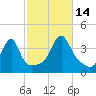 Fall River, MA tide chart for Tuesday, October 14, 2025