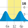 Fall River, MA tide chart for Thursday, October 16, 2025