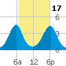 Fall River, MA tide chart for Friday, October 17, 2025