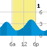 Fall River, MA tide chart for Wednesday, October 1, 2025