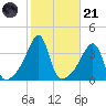 Fall River, MA tide chart for Tuesday, October 21, 2025