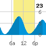 Fall River, MA tide chart for Thursday, October 23, 2025