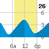 Fall River, MA tide chart for Sunday, October 26, 2025