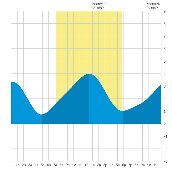 Fall River, MA tide chart for Monday, October 27, 2025