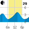 Fall River, MA tide chart for Wednesday, October 29, 2025
