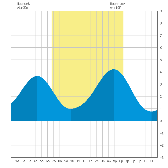 Fall River, MA tide chart for Thursday, October 2, 2025