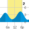 Fall River, MA tide chart for Thursday, October 2, 2025