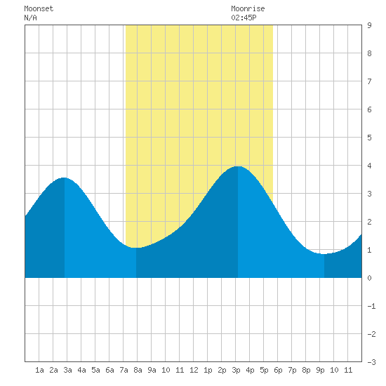 Fall River, MA tide chart for Thursday, October 30, 2025