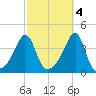Fall River, MA tide chart for Saturday, October 4, 2025