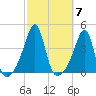 Fall River, MA tide chart for Tuesday, October 7, 2025