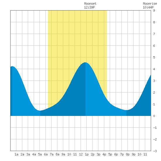 Fall River, MA tide chart for Tuesday, November 11, 2025