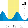 Fall River, MA tide chart for Thursday, November 13, 2025