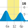 Fall River, MA tide chart for Sunday, November 16, 2025