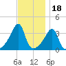 Fall River, MA tide chart for Tuesday, November 18, 2025