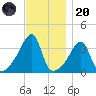 Fall River, MA tide chart for Thursday, November 20, 2025
