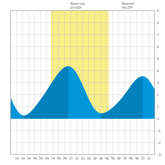 Fall River, MA tide chart for Sunday, November 23, 2025