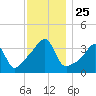 Fall River, MA tide chart for Tuesday, November 25, 2025